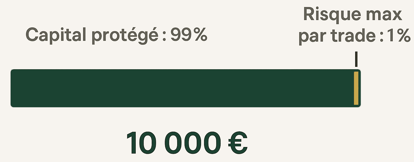 Barre de capital : 99% protégé, 1% risqué par trade